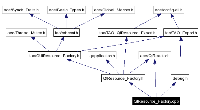 Include dependency graph