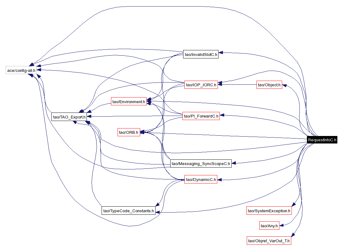 Include dependency graph
