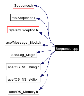 Include dependency graph