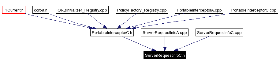 Included by dependency graph