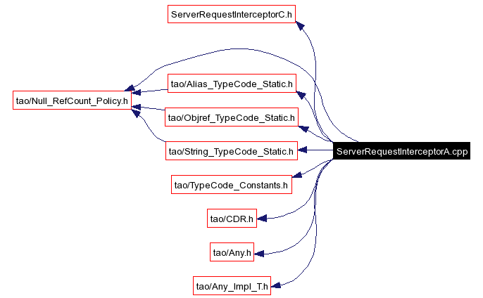 Include dependency graph