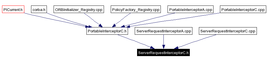 Included by dependency graph