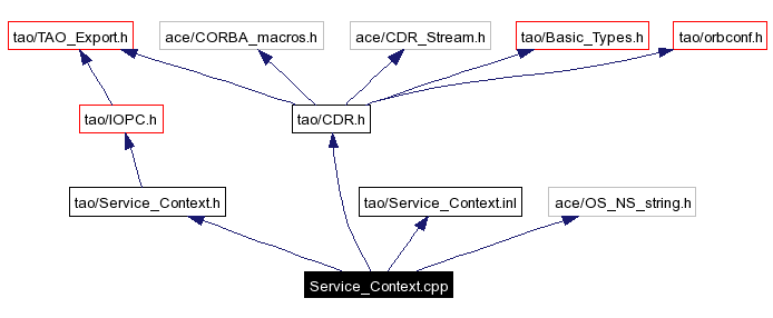 Include dependency graph