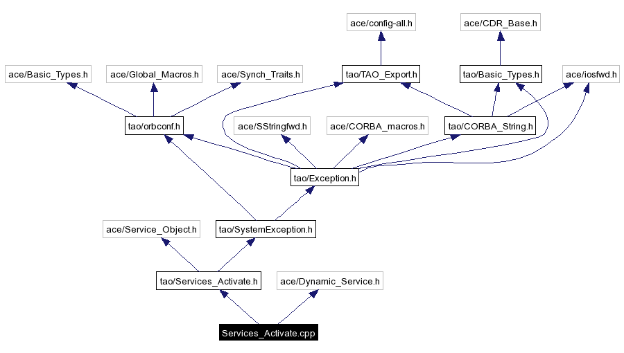 Include dependency graph