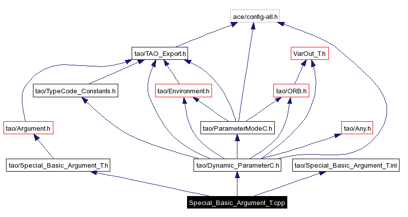 Include dependency graph