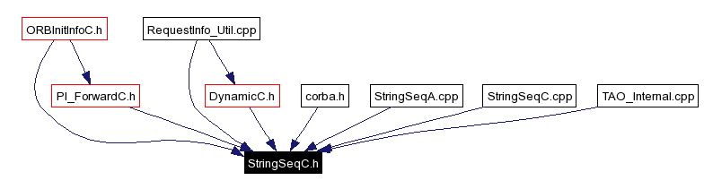 Included by dependency graph