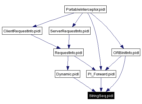 Included by dependency graph
