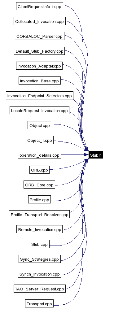 Included by dependency graph