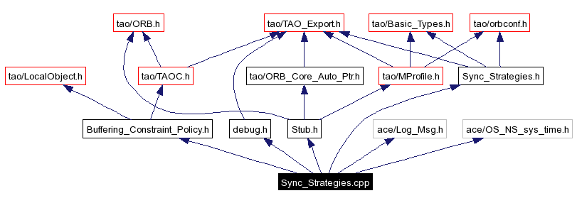Include dependency graph