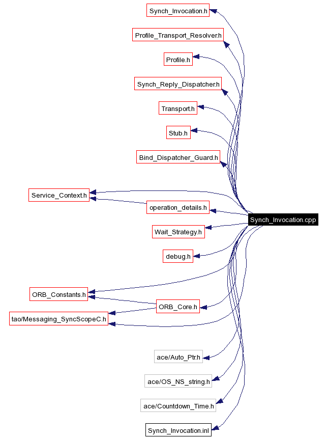 Include dependency graph