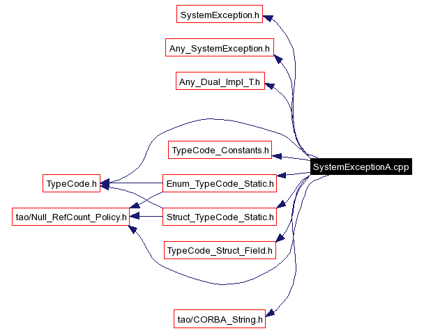 Include dependency graph
