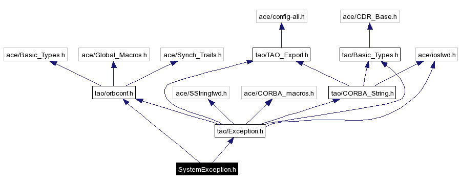 Include dependency graph