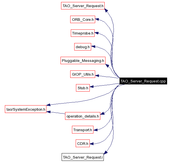 Include dependency graph