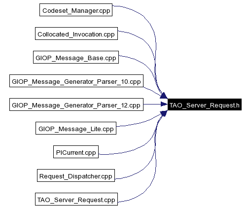 Included by dependency graph