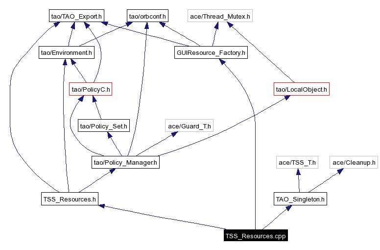 Include dependency graph