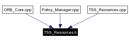 Included by dependency graph