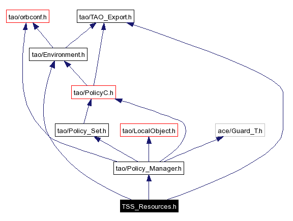 Include dependency graph