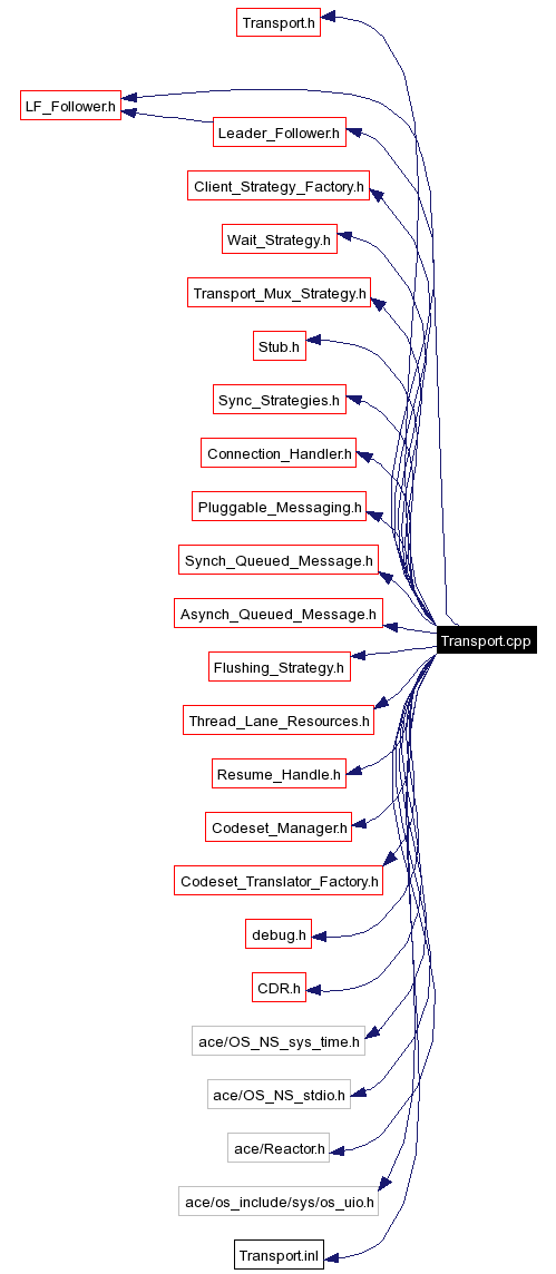 Include dependency graph