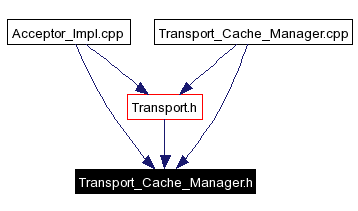 Included by dependency graph