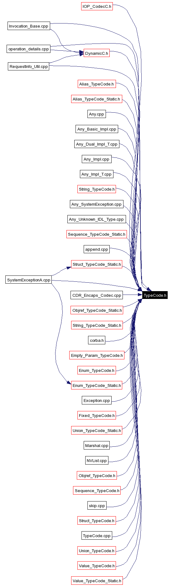 Included by dependency graph