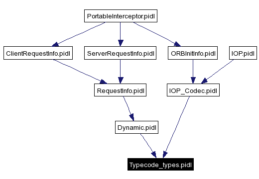 Included by dependency graph