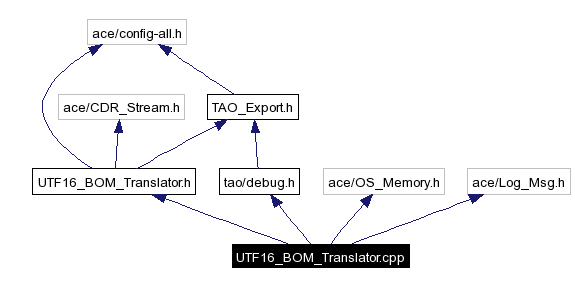 Include dependency graph