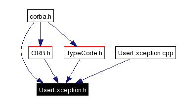 Included by dependency graph