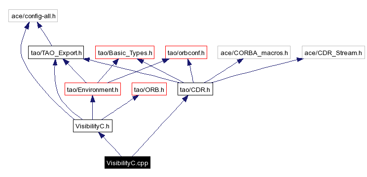 Include dependency graph