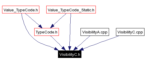 Included by dependency graph