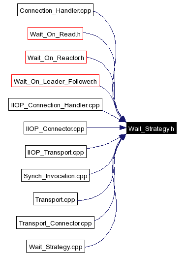 Included by dependency graph
