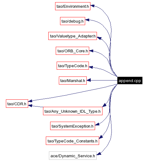Include dependency graph