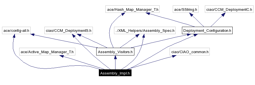 Include dependency graph