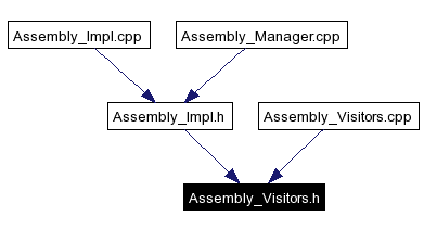 Included by dependency graph