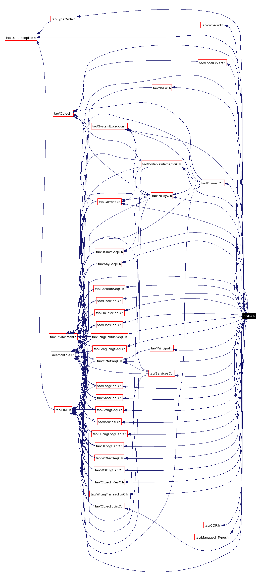 Include dependency graph