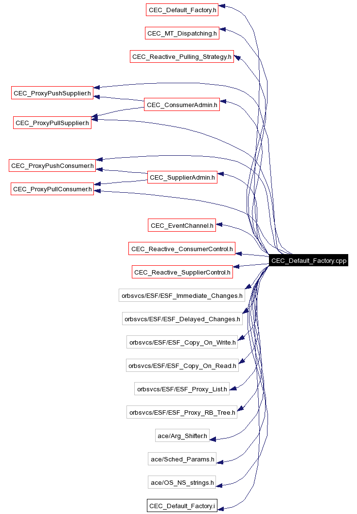 Include dependency graph