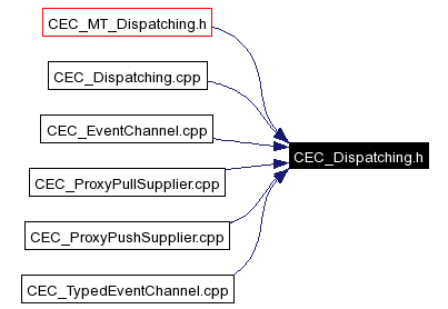Included by dependency graph