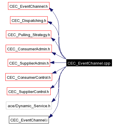 Include dependency graph