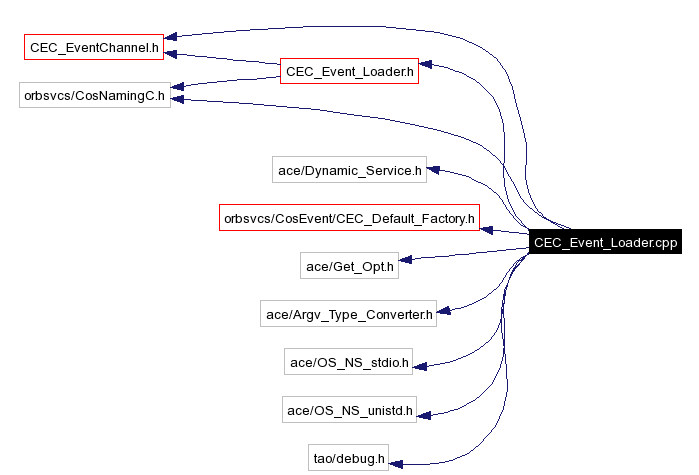 Include dependency graph