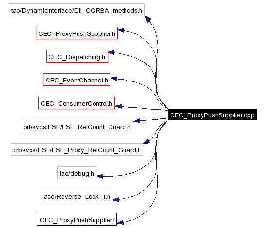 Include dependency graph