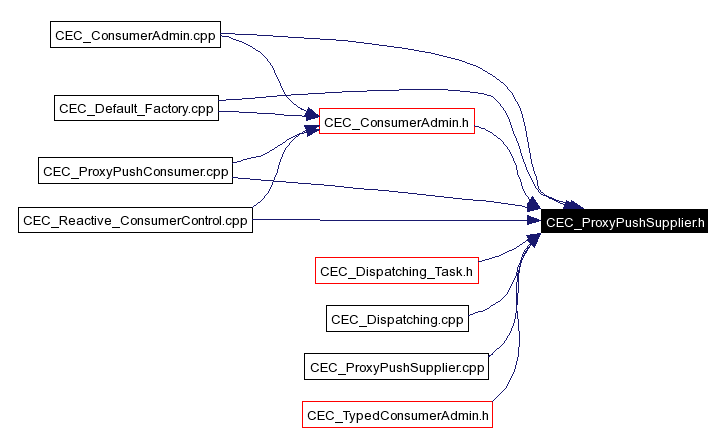 Included by dependency graph