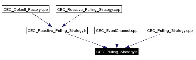 Included by dependency graph