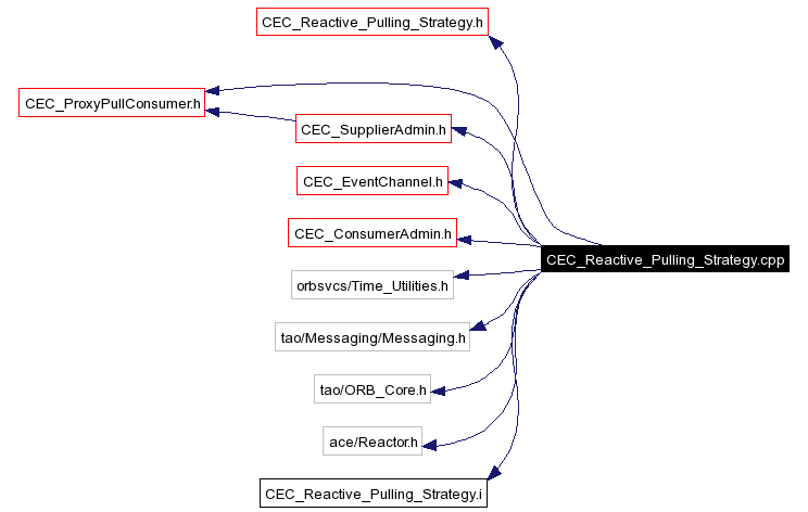 Include dependency graph