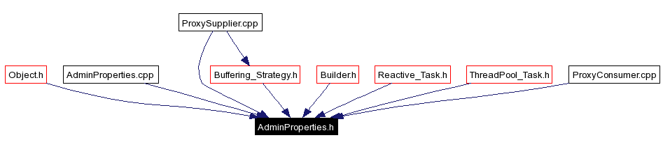 Included by dependency graph