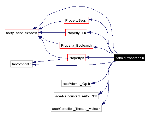 Include dependency graph