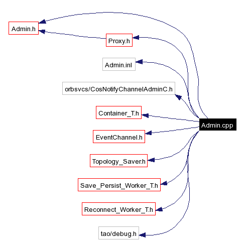 Include dependency graph