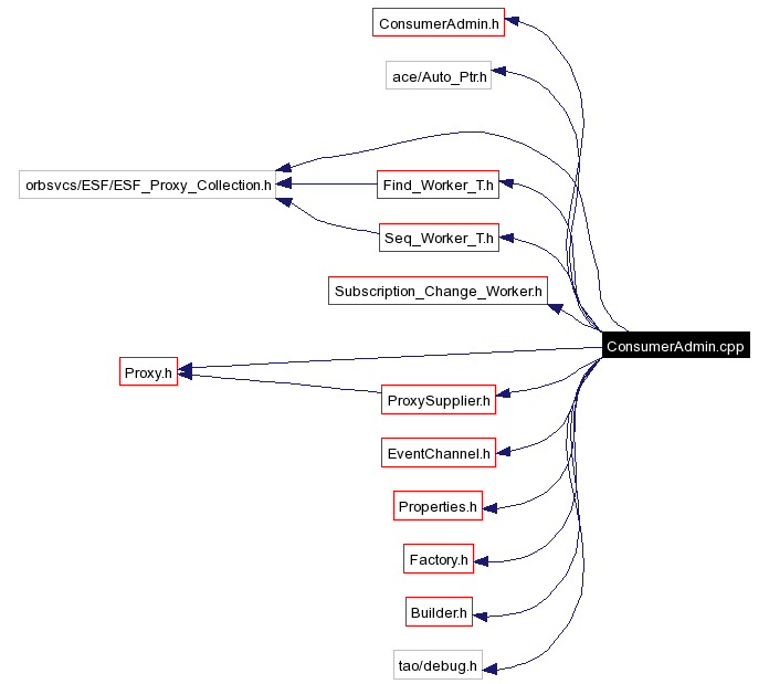 Include dependency graph