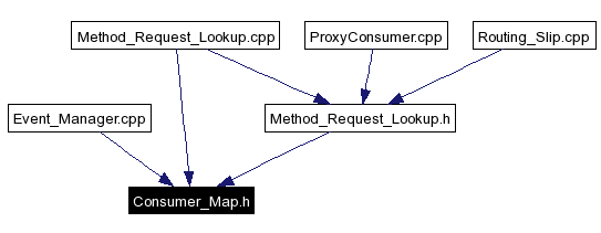 Included by dependency graph