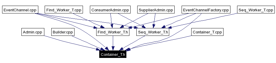 Included by dependency graph