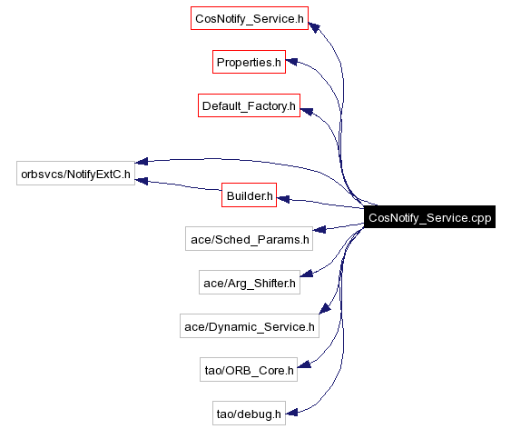 Include dependency graph