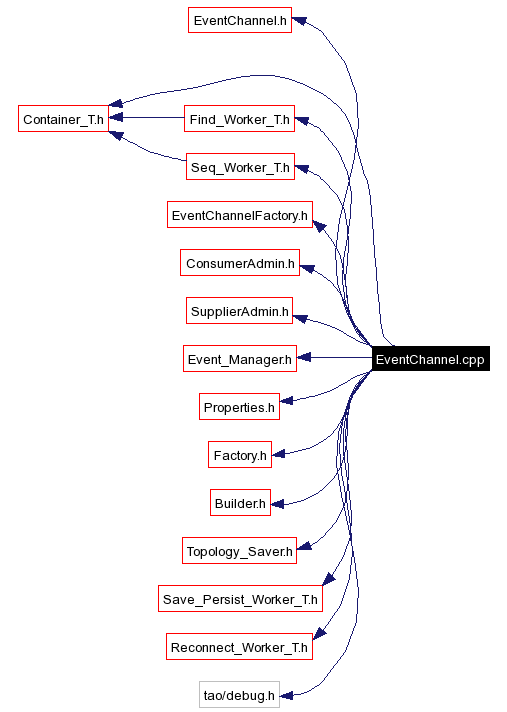 Include dependency graph